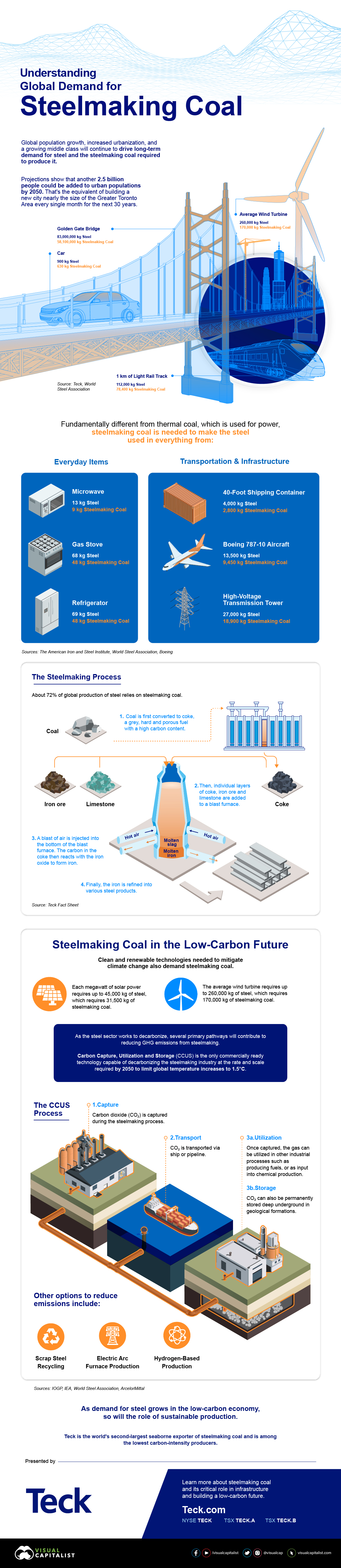 Steelmaking Coal Infographic