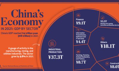 Visualizing China's Economy By Sector in 2021 Shareable