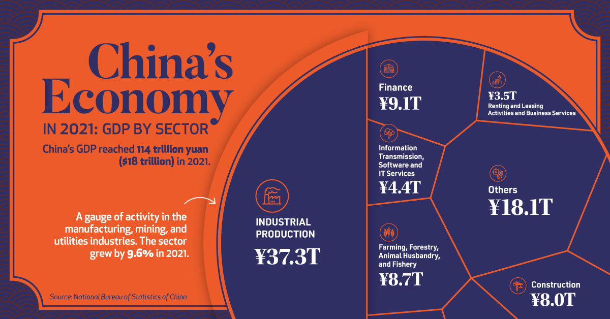 Visualizing China's Economy By Sector in 2021 Shareable