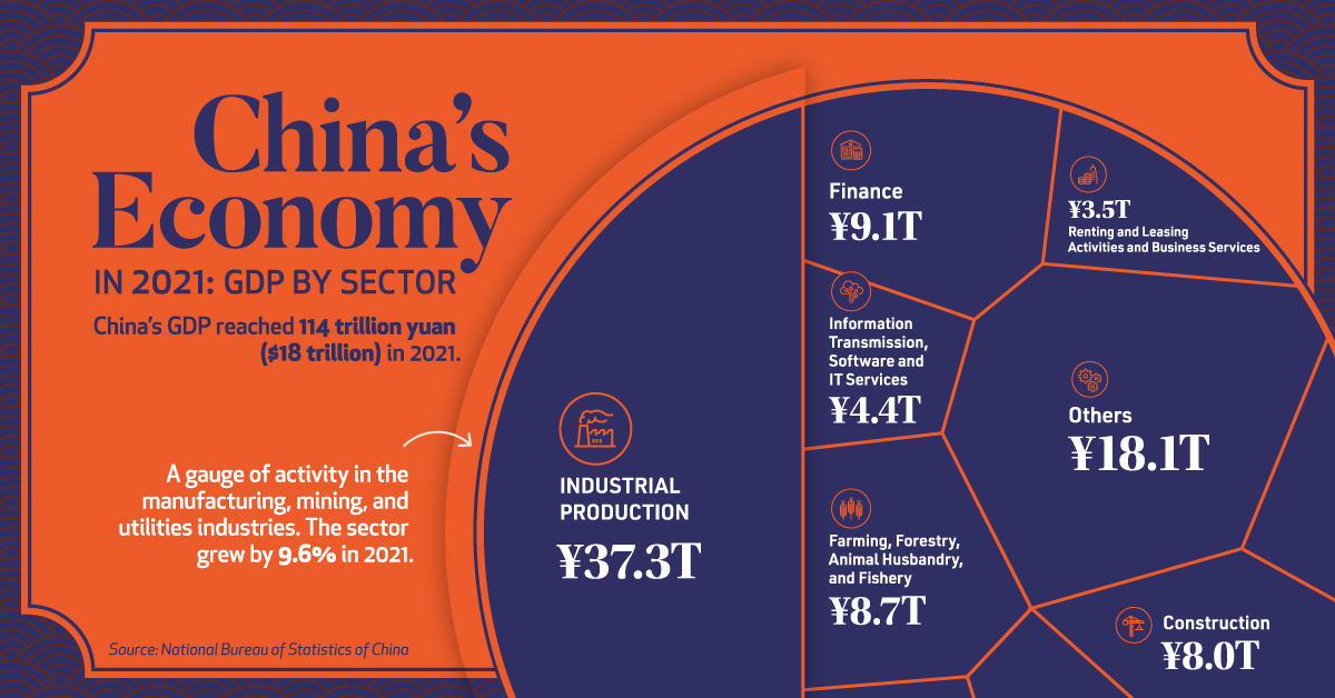 Visualizing China's $18 Trillion Economy in One Chart