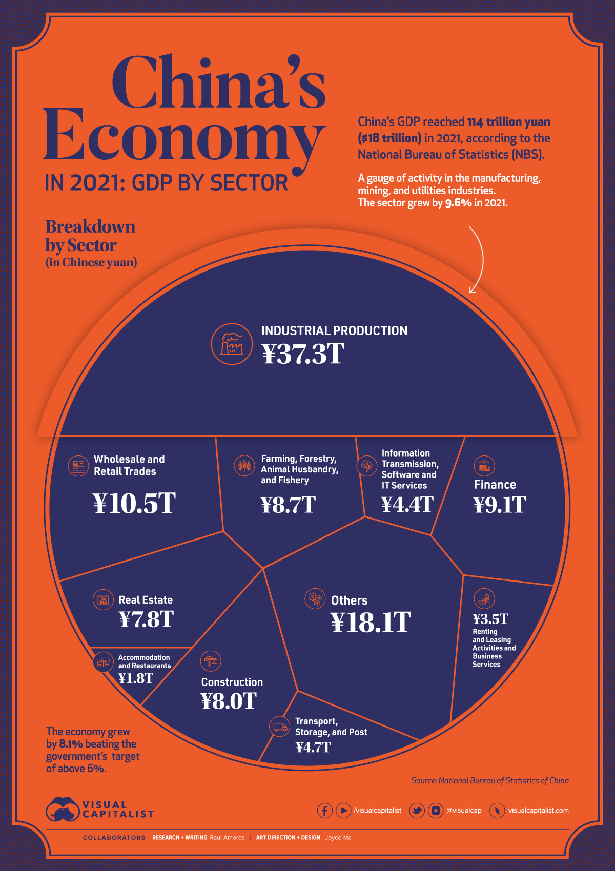 Visualización de la economía de China por sector en 2021