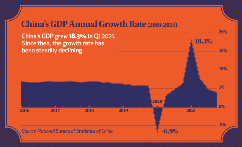 เห็นภาพการเติบโตของ GDP ของจีน
