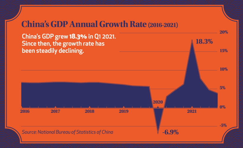 可视化中国的 GDP 增长