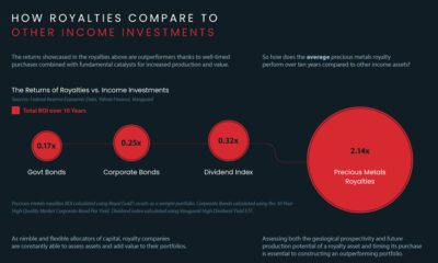 Precious Metals Royalty Returns Compared