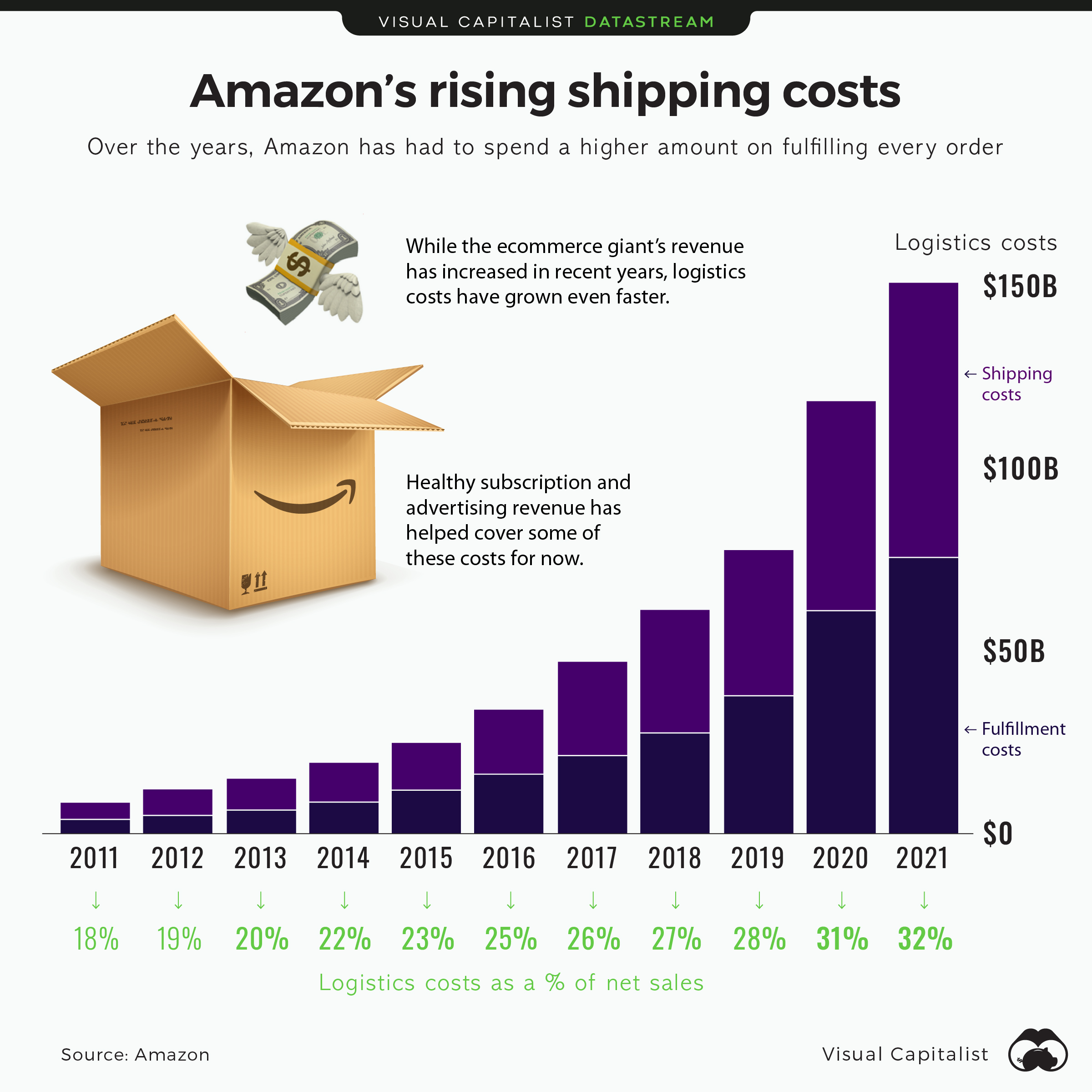 Visualizing 's Rising Shipping Costs