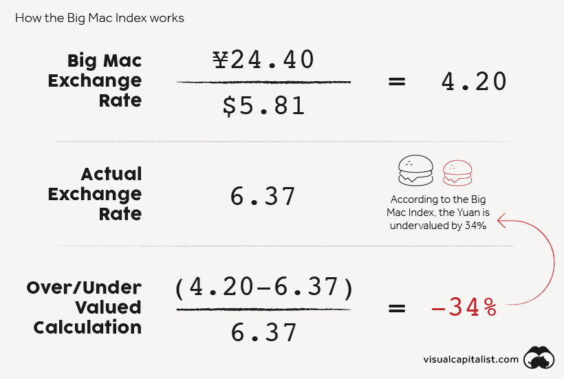 big mac index math