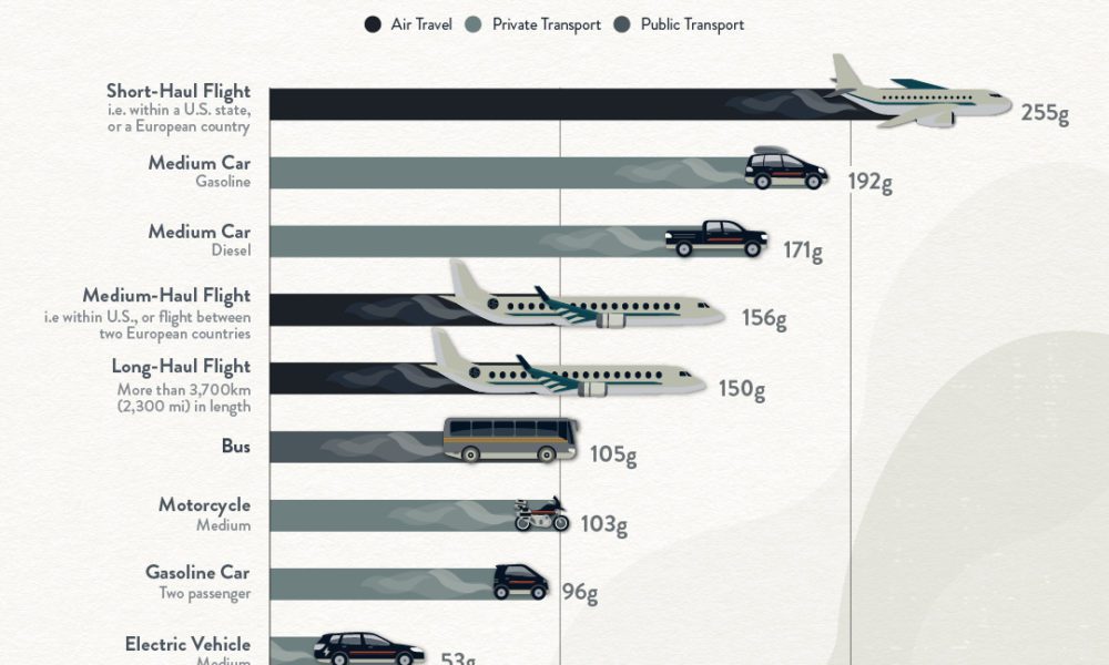 Antwort What form of transport is worst for the environment? Weitere