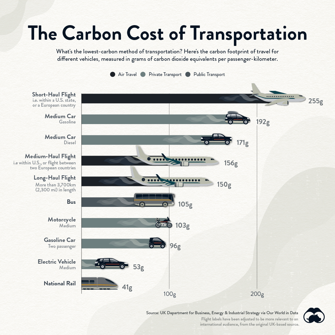carbon footprint for travel