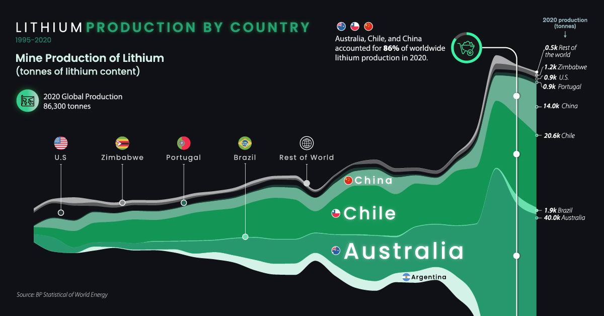 Charted: Lithium Production by Country (1995-2020)