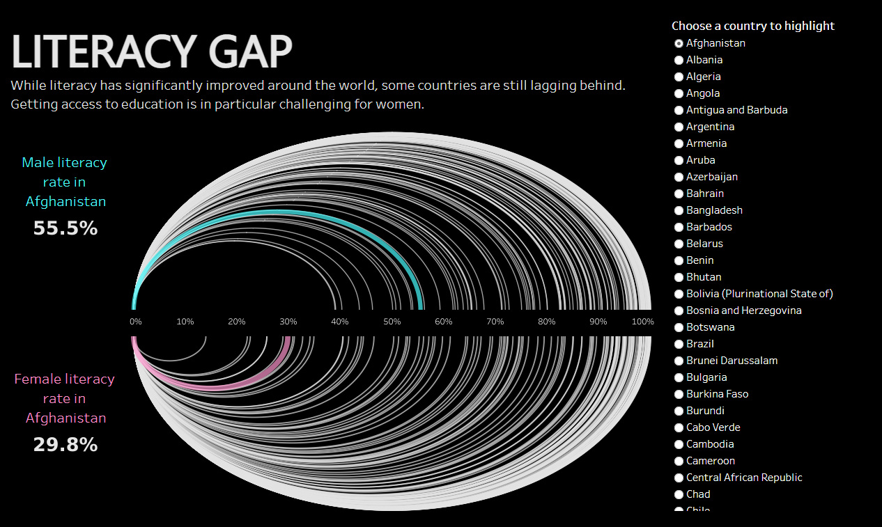 develop a hypothesis about why nations with low literacy rates