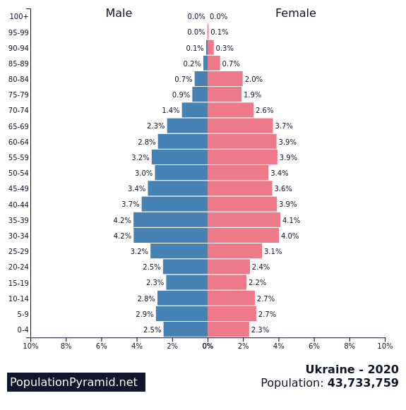 Ukrainian age pyramid