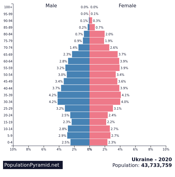 pyramide des âges ukraine