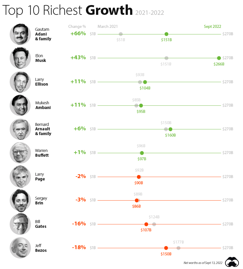 Who are the world's top 10 richest people in 2022 as Gautam Adani becomes  3rd richest man? - Business