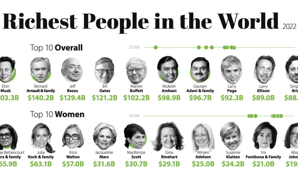 The Richest People the World in 2022 [Sept 2022 Update]