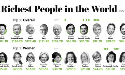 Richest People in the World