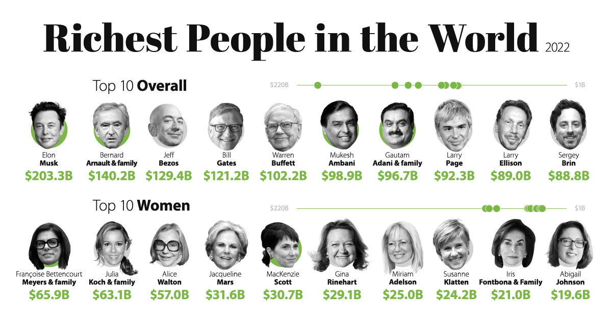 Top 10 richest people in world in 2020 - Times of India