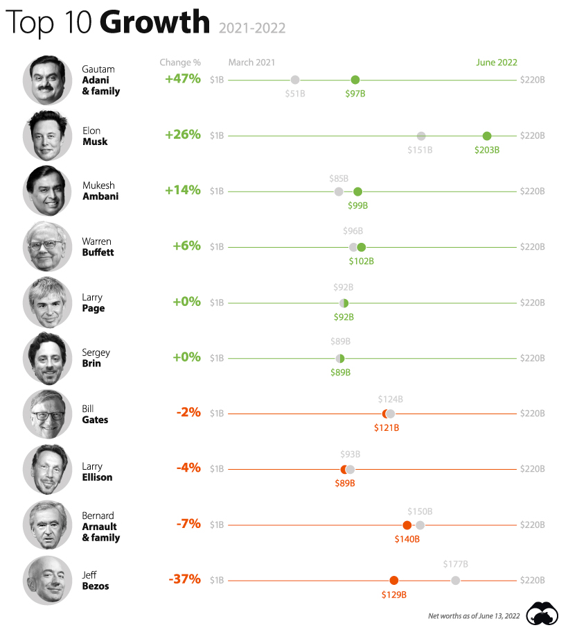 The Richest People in the World in 2022