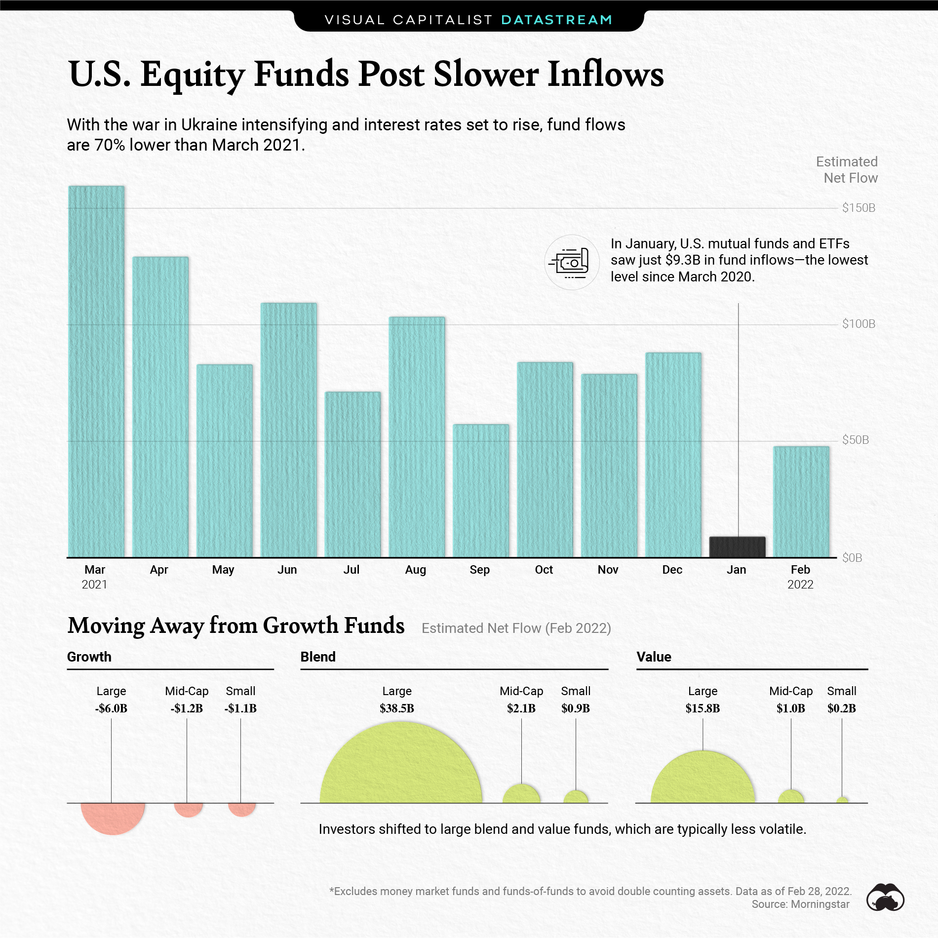 bar chart showing the decline in inflows to US equity funds