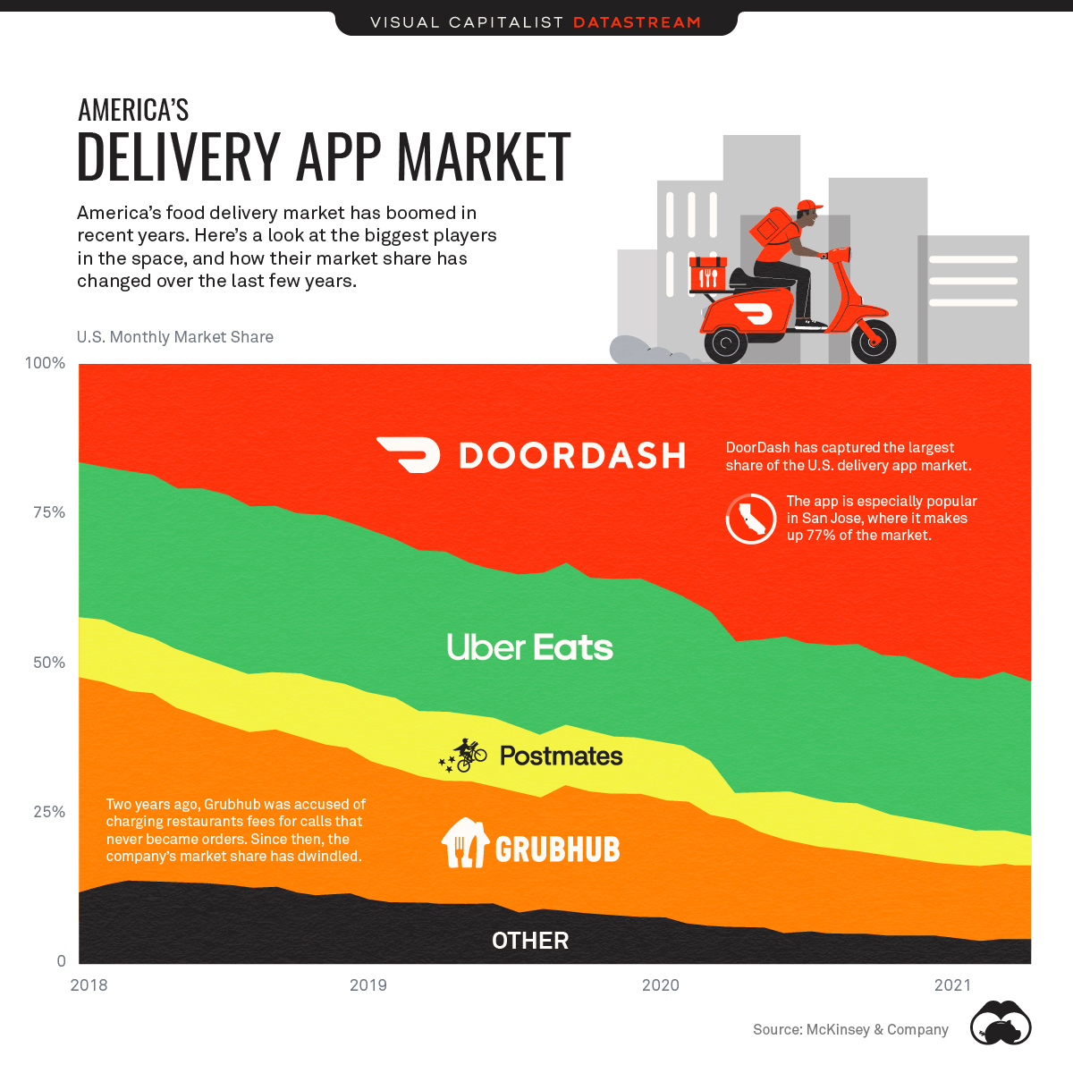 area graph shows doordash capturing an increasingly large share of the u.s. delivery app market