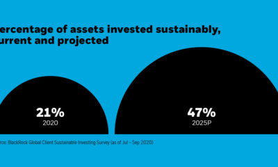 A chart showing the projected percentage of assets invested sustainably rising from 21% in 2020 to 47% in 2025. Which ESG challenges will investors encounter amid this shift?