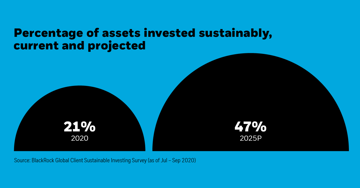 A chart showing the projected percentage of assets invested sustainably rising from 21% in 2020 to 47% in 2025. Which ESG challenges will investors encounter amid this shift?