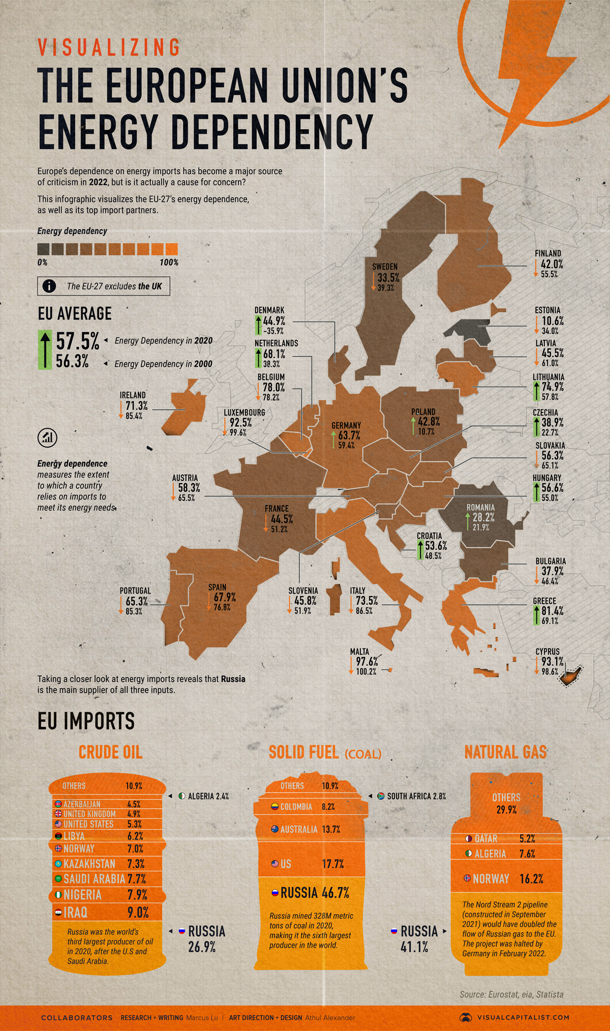 https://www.visualcapitalist.com/wp-content/uploads/2022/03/EU-Energy-Depdency_Infographic.jpg