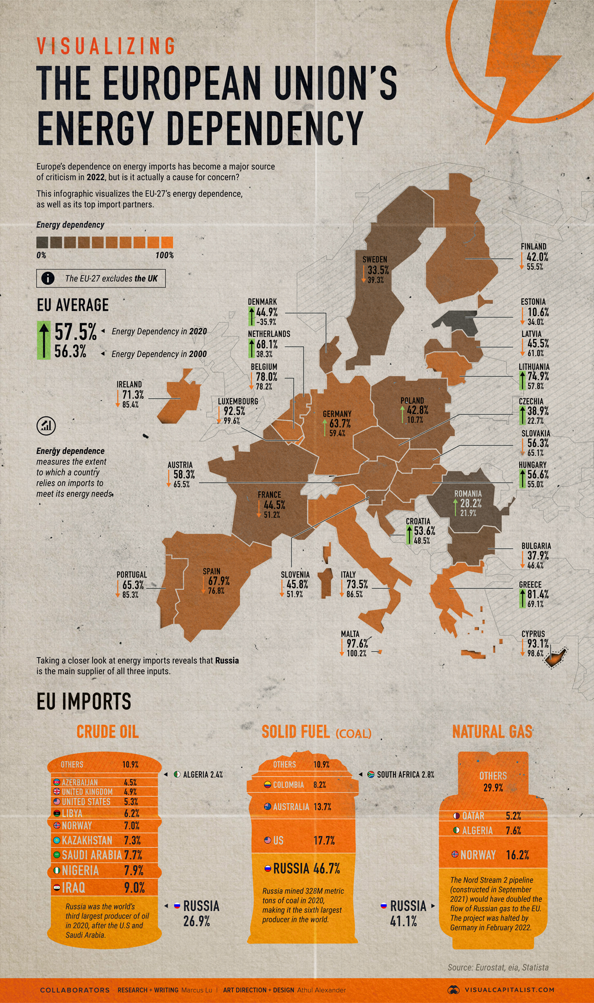 EU Energy Dependency