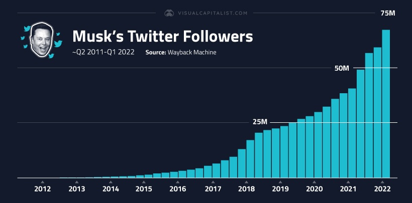 elon musc twitter suiveur croissance