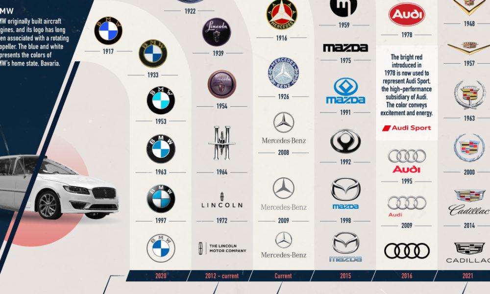 The Evolution of Automakers\' Logos