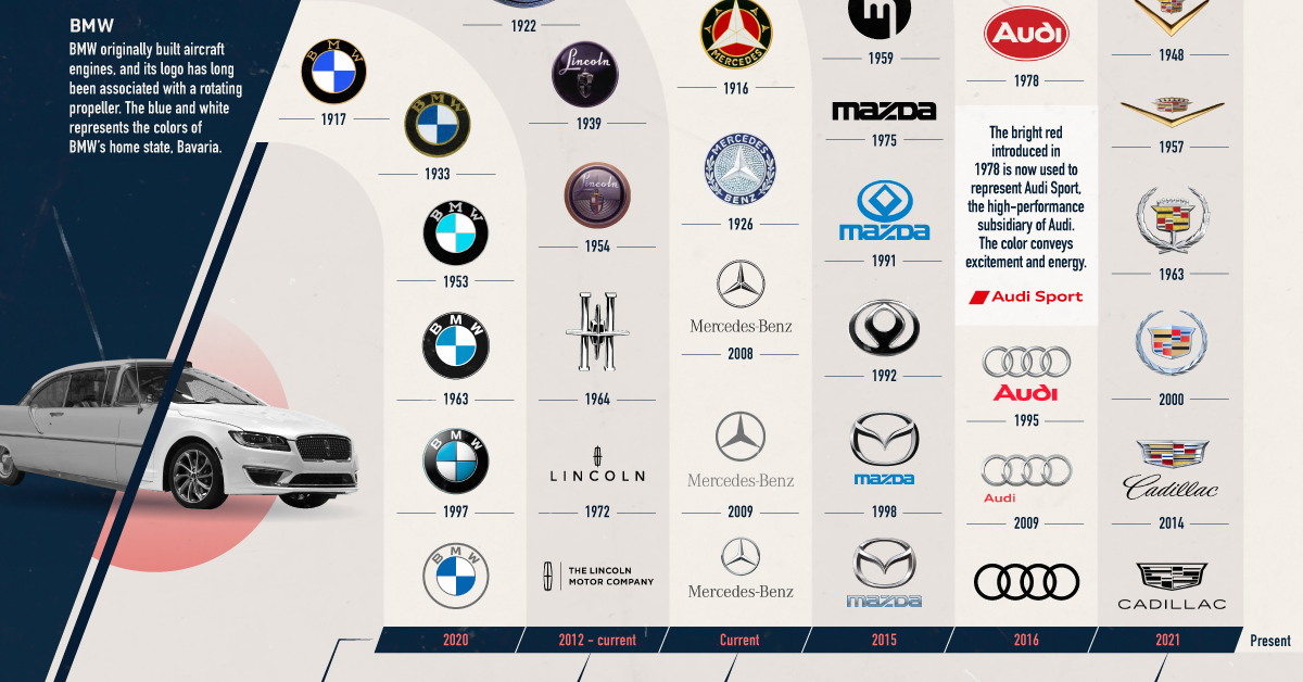 The Evolution of Automakers\' Logos