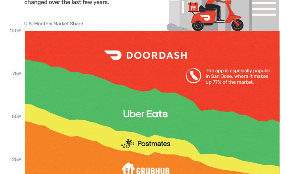 Charted: DoorDash is Dominating the Food Delivery Market