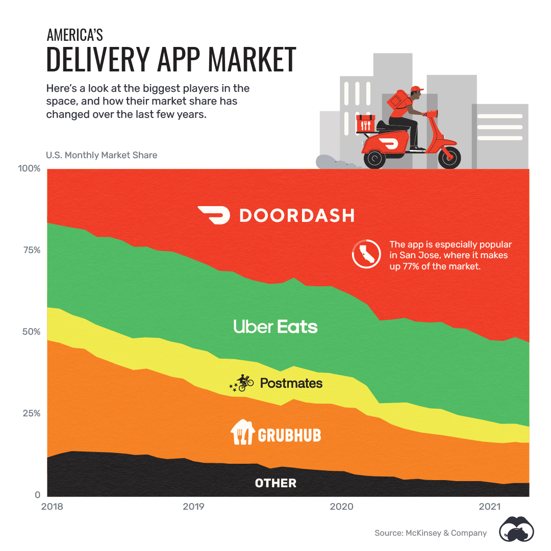 Doordash Revenue and Usage Statistics 2023 