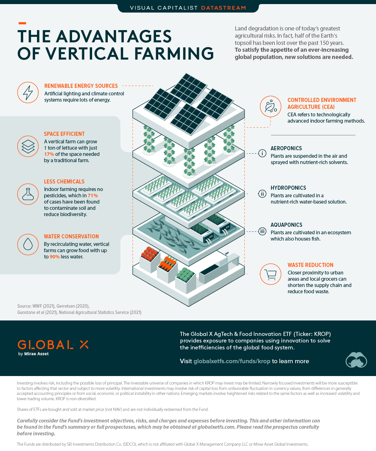 Is vertical farming the future infographic