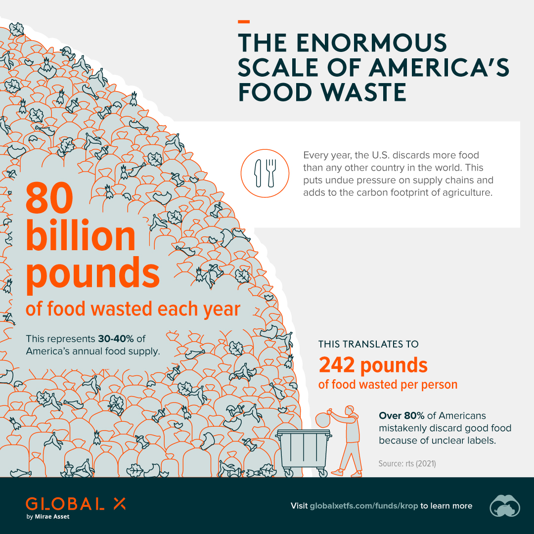 Wasted Food Scale