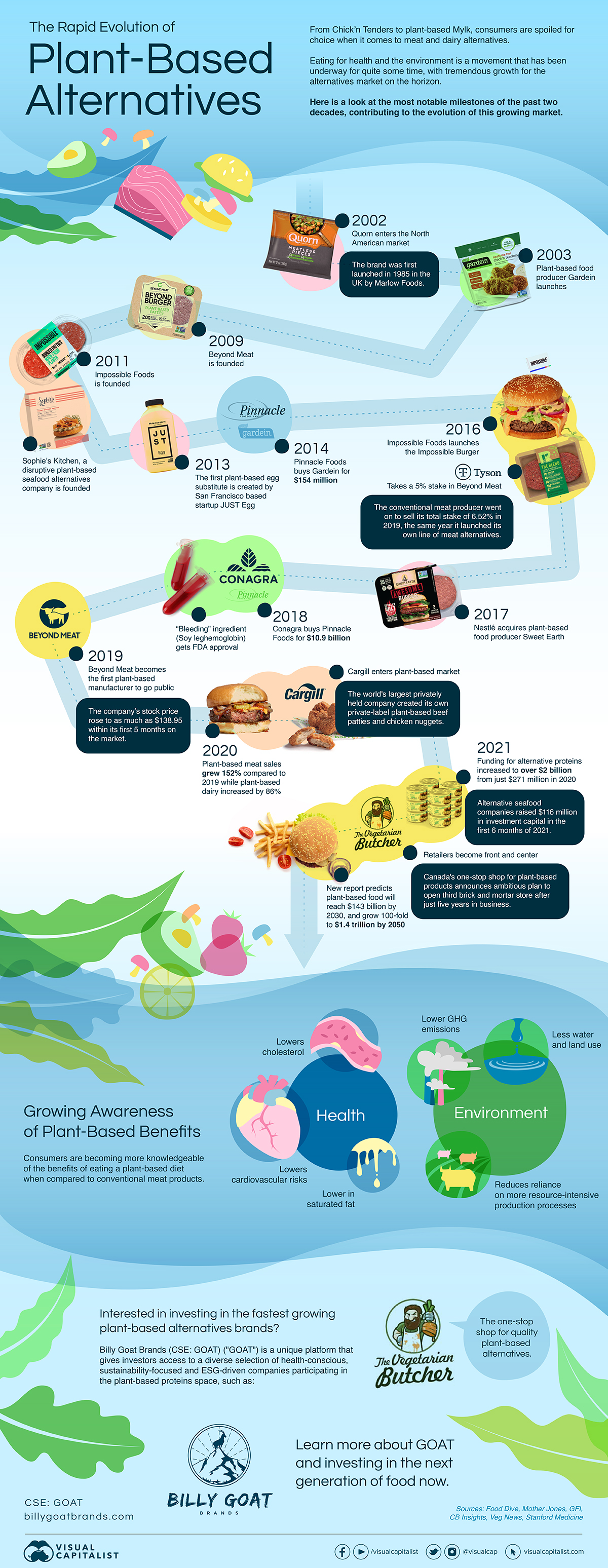 plant-based alternatives timeline infographic