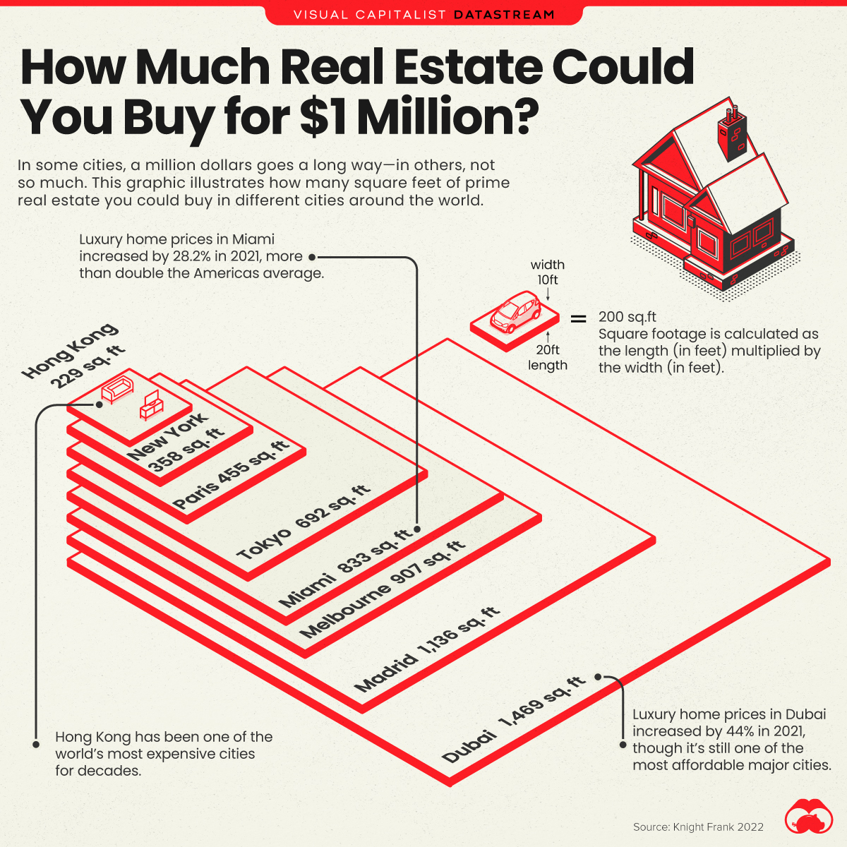 diagram showing how much prime real estate one can buy for $1 million in various cities