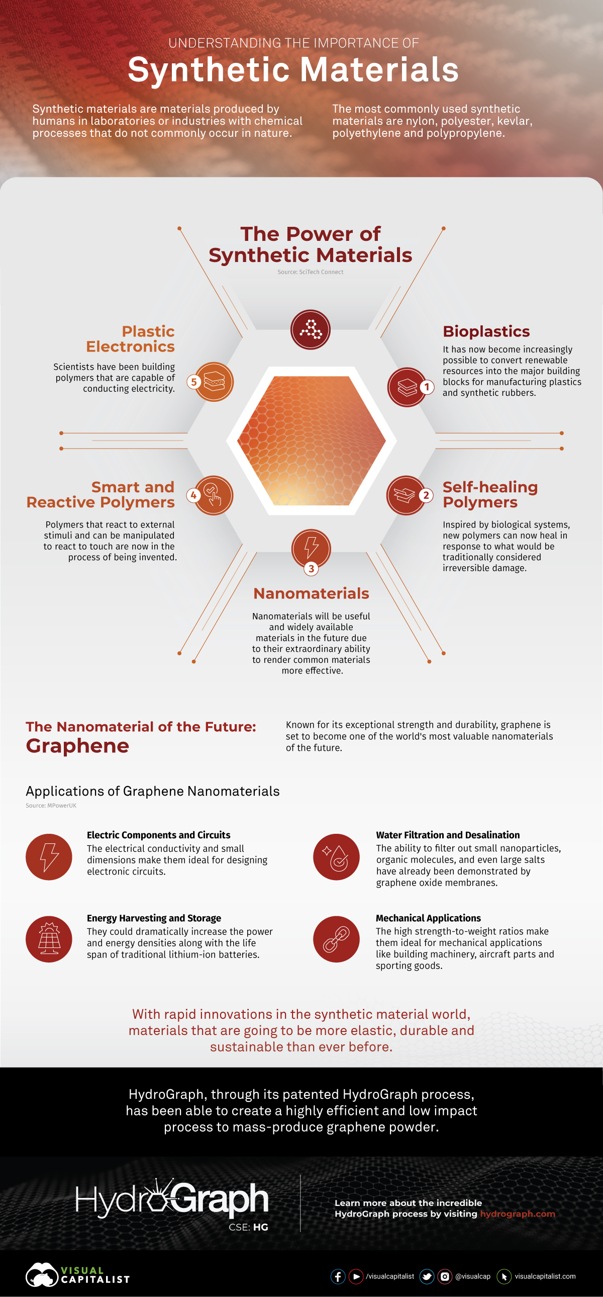 Synthetic Materials infographic