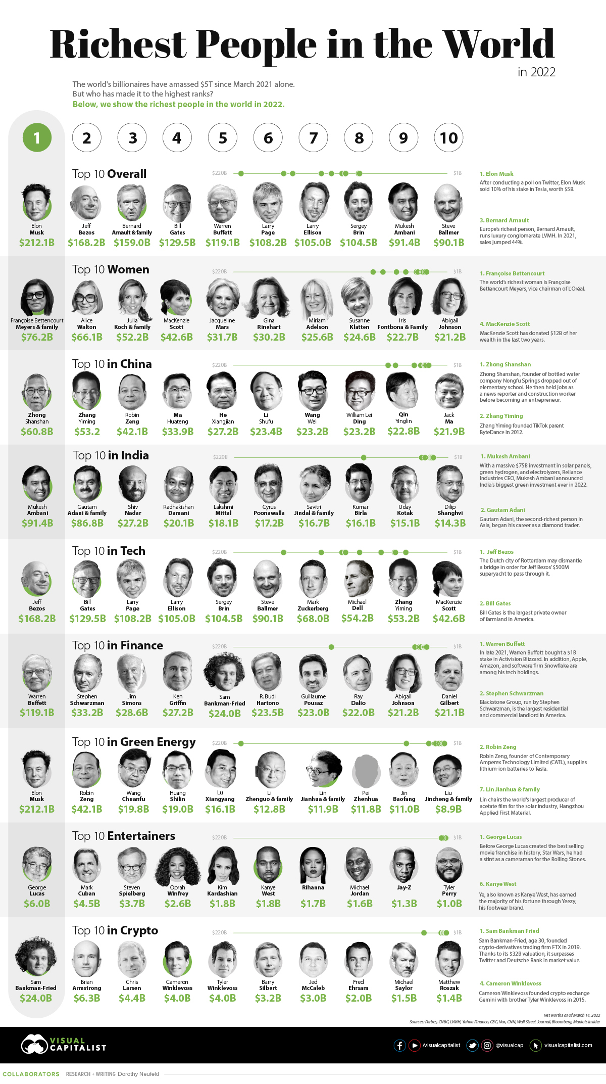 The Richest People in the World in 2022 [Sept 2022 Update]