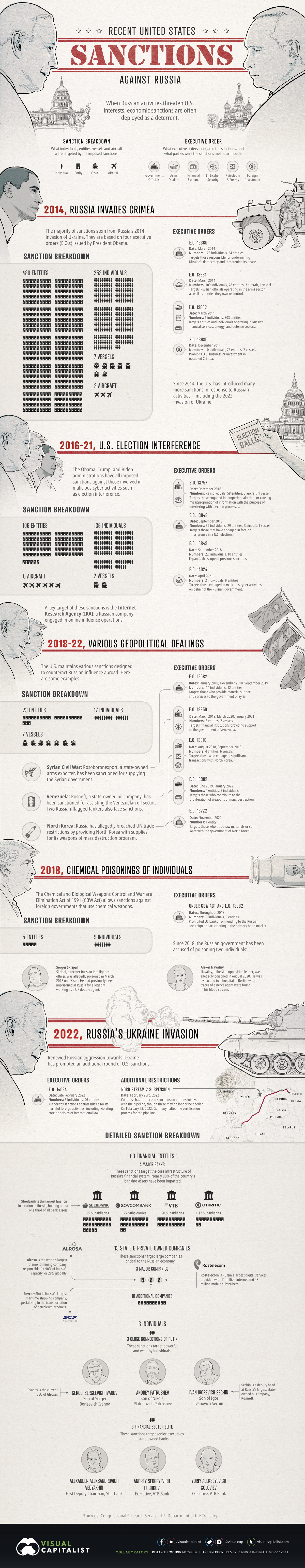 信息图表列出美国对俄罗斯的制裁