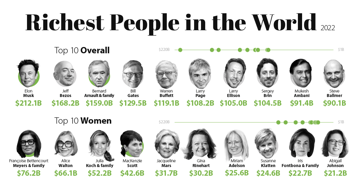 Richest People in the World