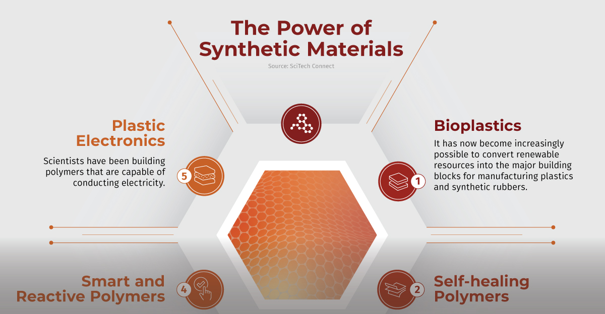 Visualizing Synthetic Materials of the Future