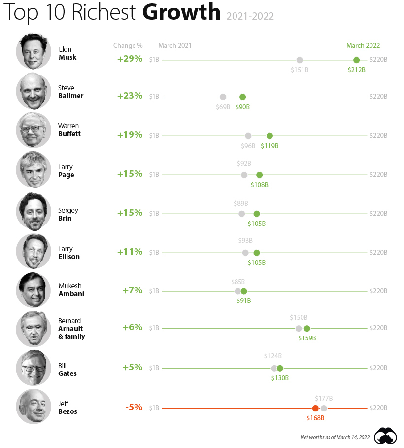 Richest People in the World