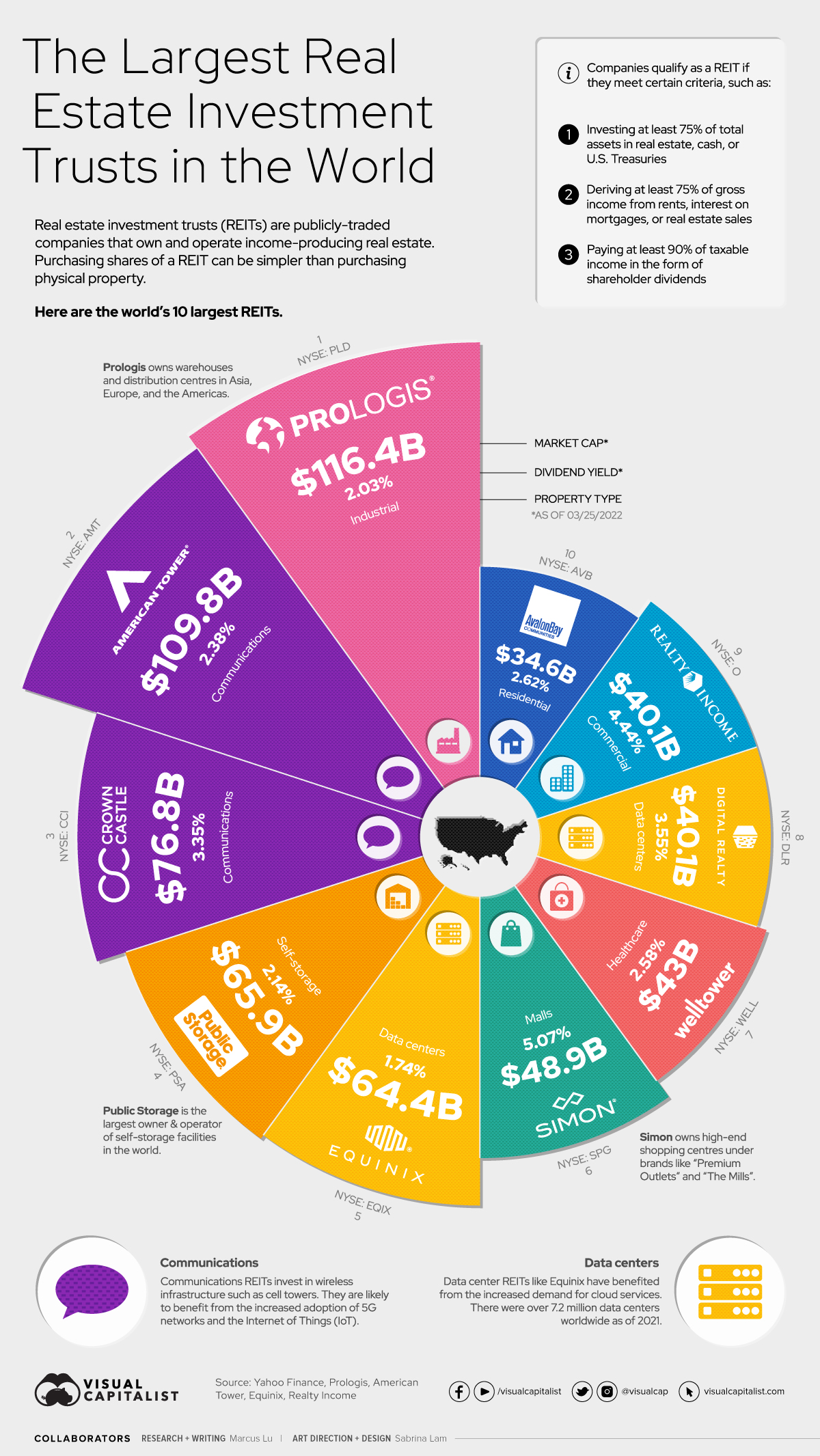 World's largest real estate investment trusts