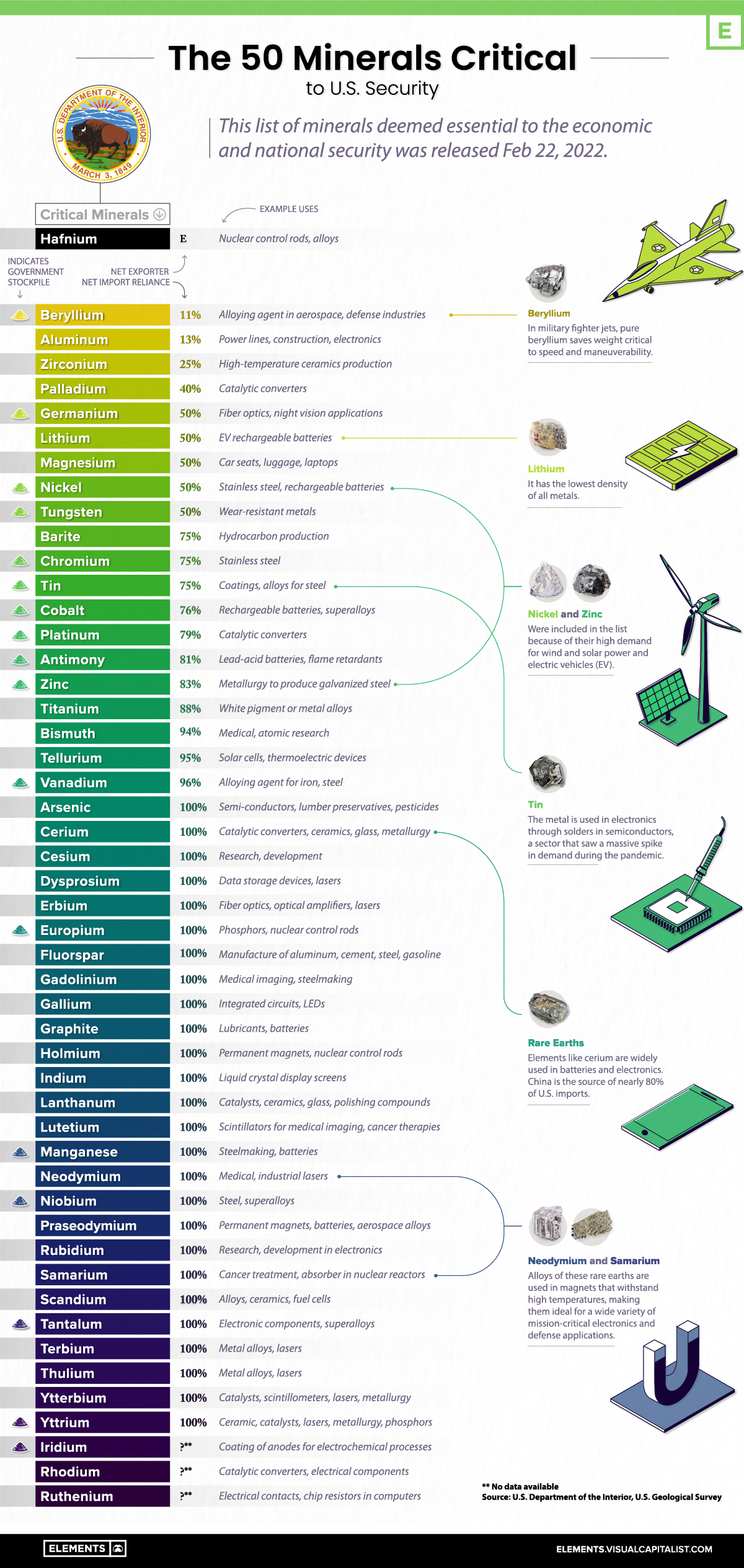 Visualizing the 50 Minerals Critical to U.S. Security