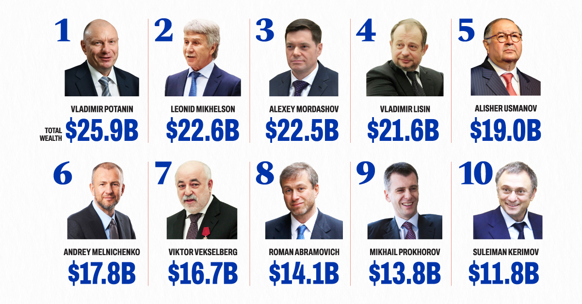 The list with the Russian Oligarchs