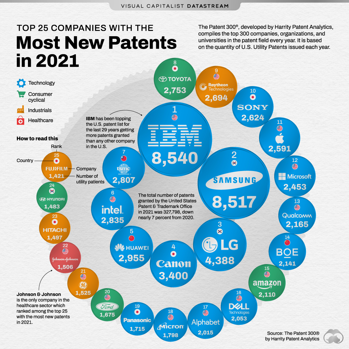 companies with the most patents