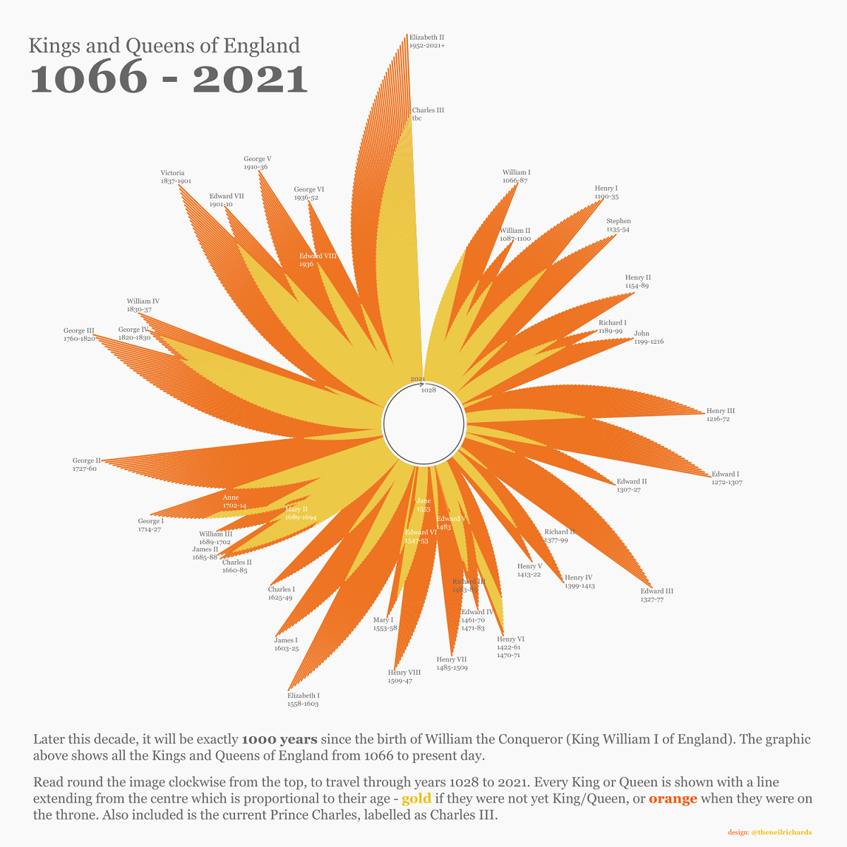 Visualizing 1000 Years of England’s Kings and Queens