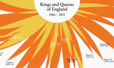 Visualizing England’s Kings and Queens