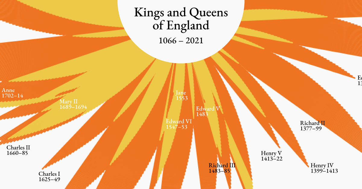 Image of Kings and Queens of England, and their dynasties