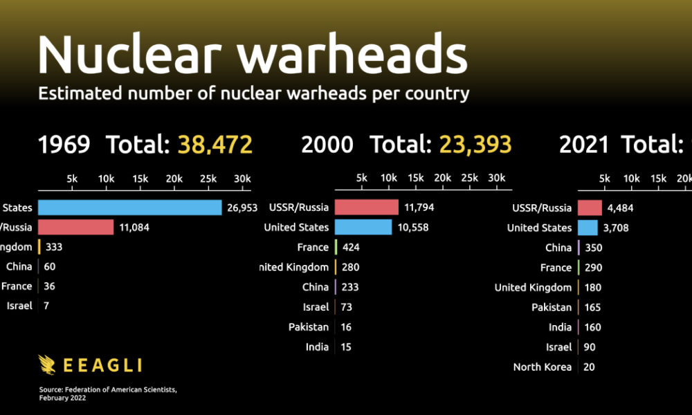 Animated Chart: Nuclear Warheads by Country (1945-2022)